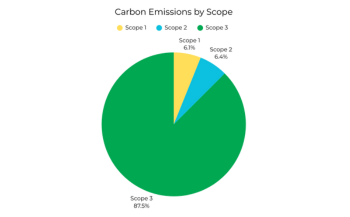Carbon Emissions Scope